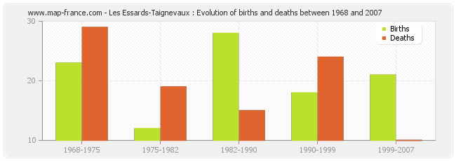 Les Essards-Taignevaux : Evolution of births and deaths between 1968 and 2007